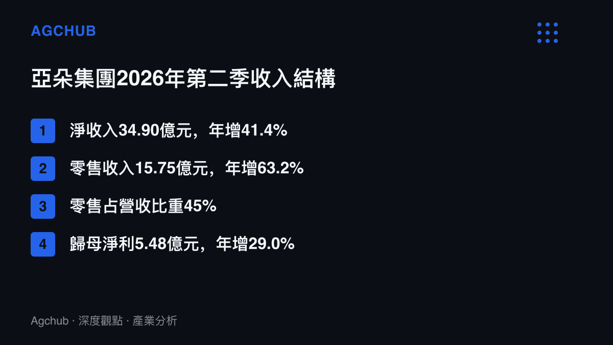 清單圖卡列出亞朵集團2026年第二季淨收入34.90億元、零售收入15.75億元佔營收45%、歸母淨利5.48億元等四項年增表現