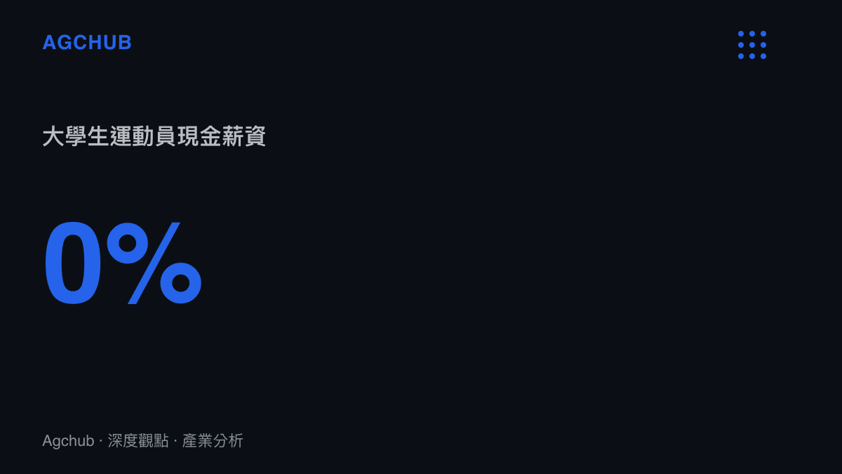 統計圖卡呈現大學生運動員領取現金薪資比例為零的勞動結構