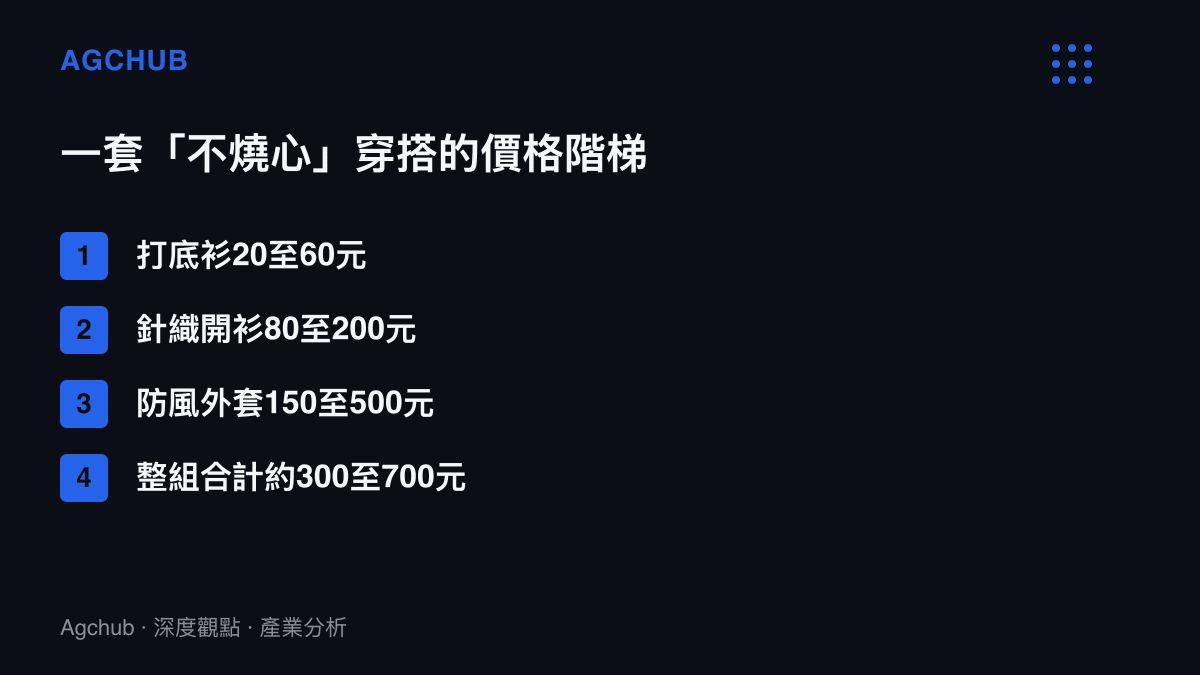 清單圖卡列出一套秋季多層次穿搭的品項價格，從打底衫、針織開衫到防風外套，整組合計約三百至七百元人民幣