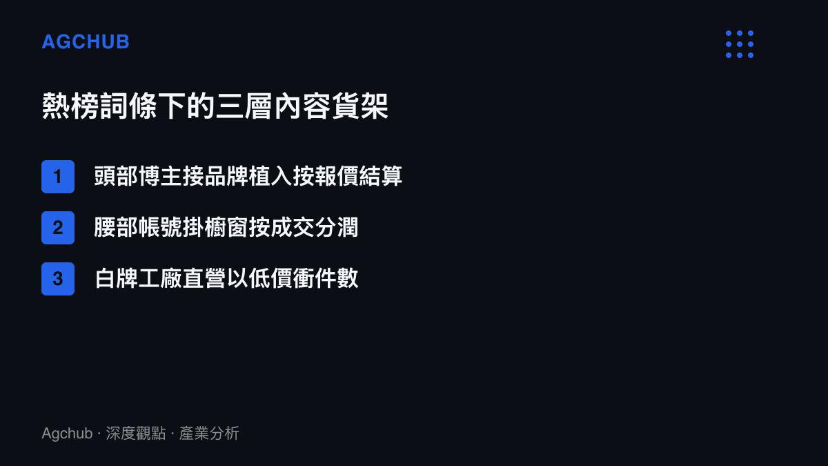 清單圖卡列出穿搭熱詞搜尋結果下的三層內容分工，包含頭部博主品牌合作、腰部帳號櫥窗帶貨與白牌工廠直營短影音