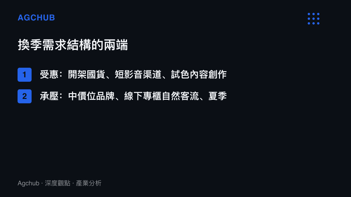 清單圖卡對比換季彩妝需求的受惠方與承壓方：受惠端為開架國貨、短影音渠道與試色內容創作者，承壓端為中價位品牌、線下專櫃客流與夏季色庫存