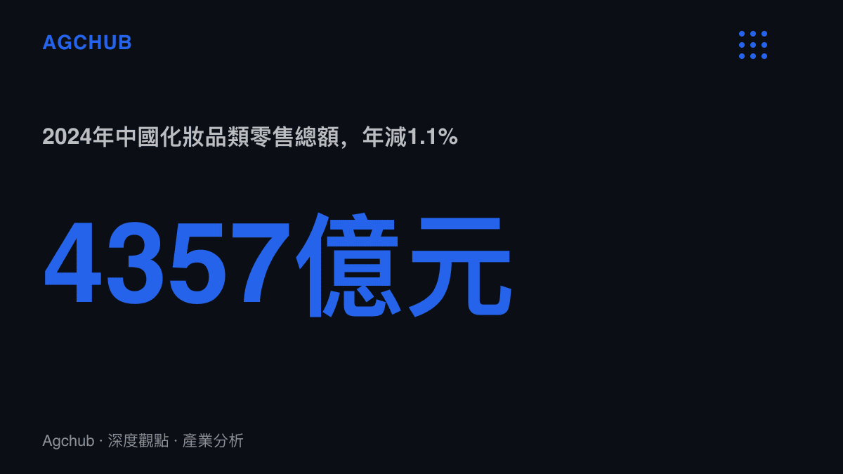 統計圖卡呈現2024年中國化妝品類零售總額4357億元人民幣，較前一年減少1.1%