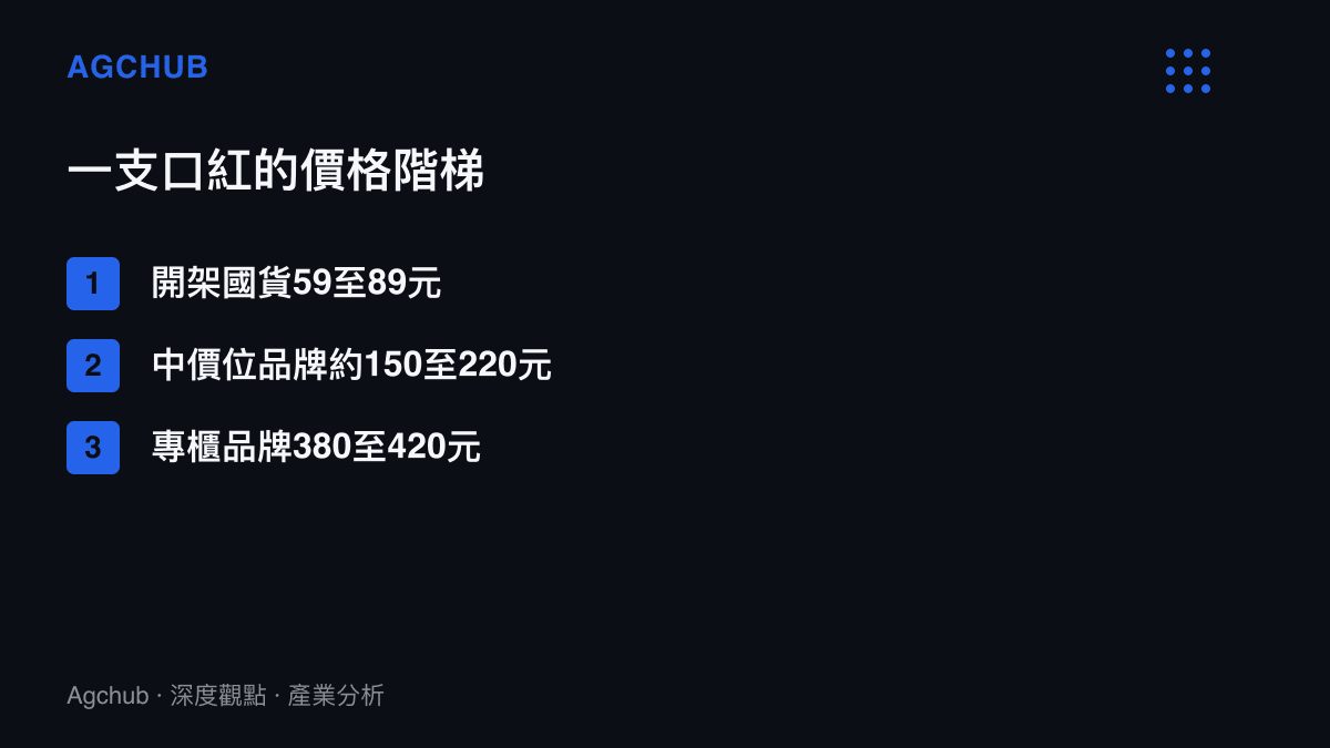 清單圖卡列出三層口紅價格階梯：開架國貨59至89元、中價位品牌約150至220元、專櫃品牌380至420元