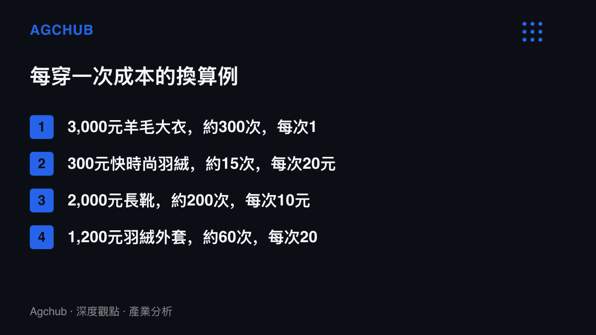 清單圖卡列出羊毛大衣、快時尚羽絨、長靴與羽絨外套四項單品以價格除以穿著次數得出的每穿一次成本