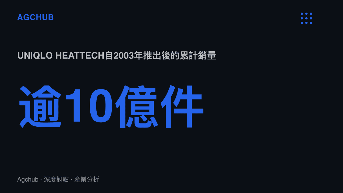 統計圖卡呈現UNIQLO的HEATTECH保暖衣系列自2003年推出後，至2019年累計銷量突破10億件的規模