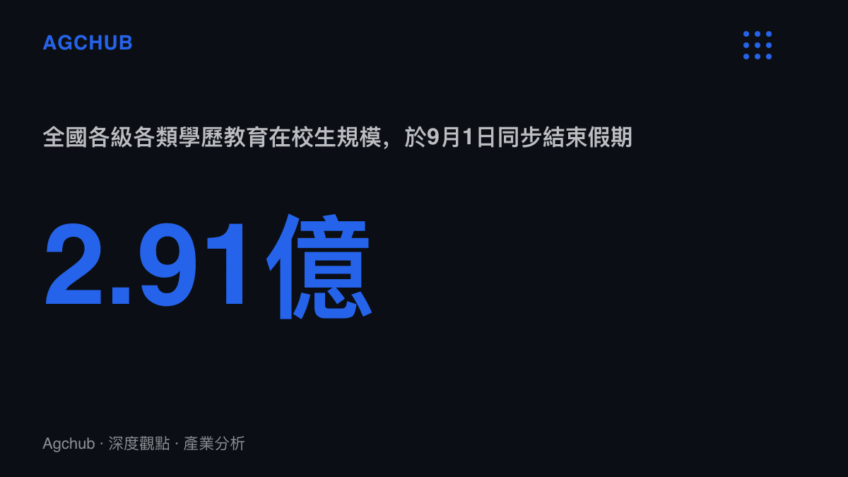 統計圖卡呈現中國全國在校生約2.91億人的規模，這批使用者每年同一天結束暑假、切換生活模式