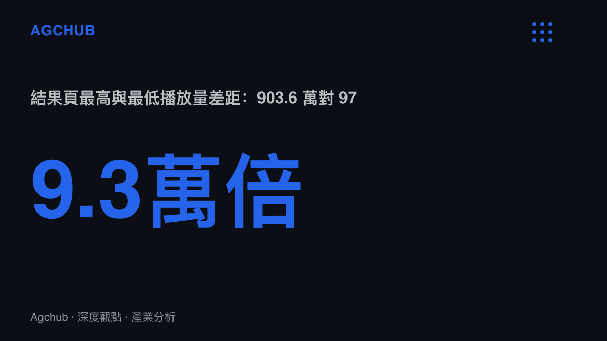 統計圖卡呈現 B 站搜尋詞結果頁中最高單支影片播放量 903.6 萬與最低 97 播放之間超過九萬倍的分配差距