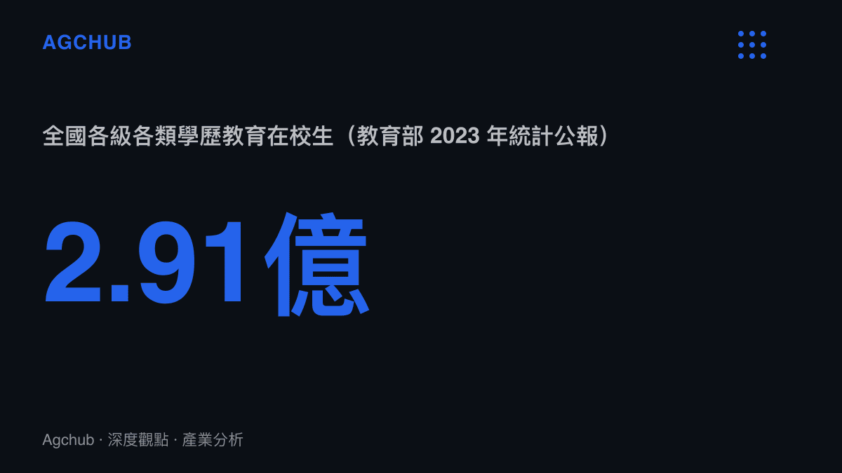 統計圖卡呈現教育部 2023 年全國教育事業統計公報披露的各級各類學歷教育在校生 2.91 億人，作為開學梗內容的需求基數