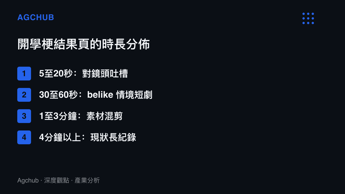 清單圖卡列出 B 站開學精神狀態梗的四種影片長度區間與對應內容形式，從 5 秒對鏡頭吐槽到 4 分鐘以上的現狀紀錄