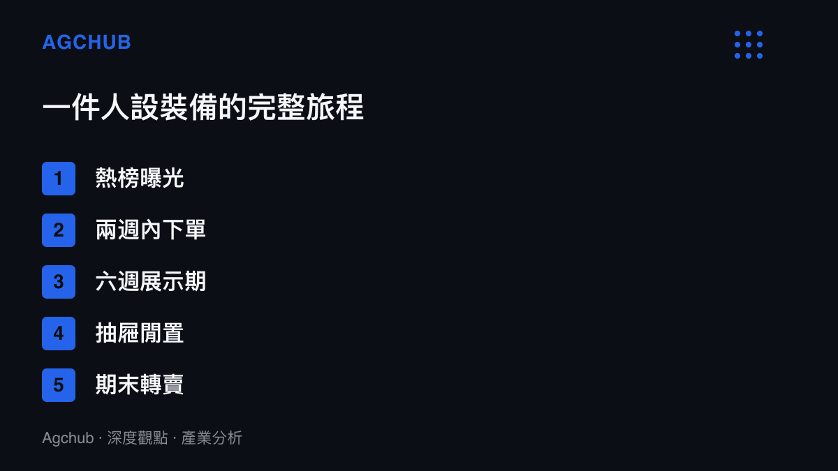 開學人設裝備從熱榜曝光、兩週內下單、六週展示期、抽屜閒置到期末轉賣的五階段旅程