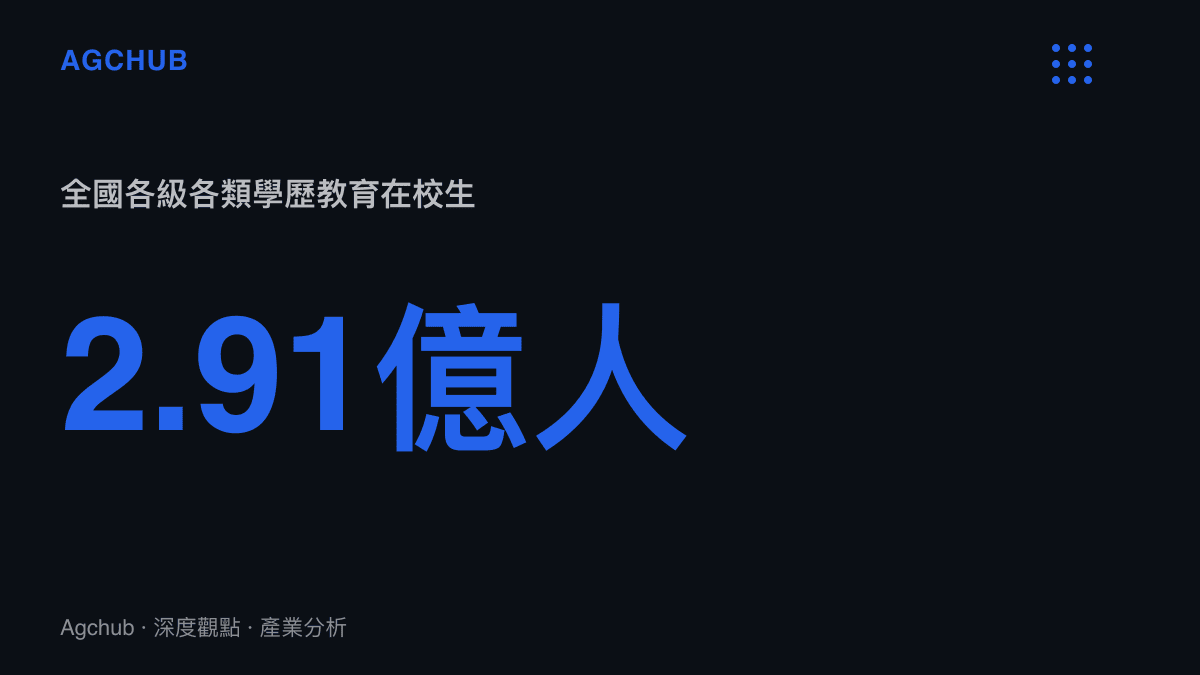 全國各級各類學歷教育在校生達2.91億人，此一規模構成每年開學季消費的需求分母