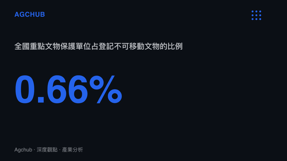統計圖卡呈現全國5,058處重點文物保護單位，僅佔第三次文物普查登記76萬餘處不可移動文物的0.66%