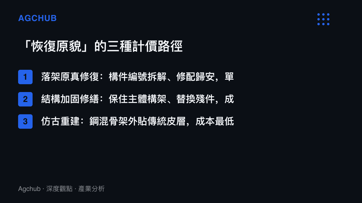 清單圖卡列舉古建築恢復原貌的三種路徑，從落架原真修復、結構加固修繕到仿古重建的單價與工期差異