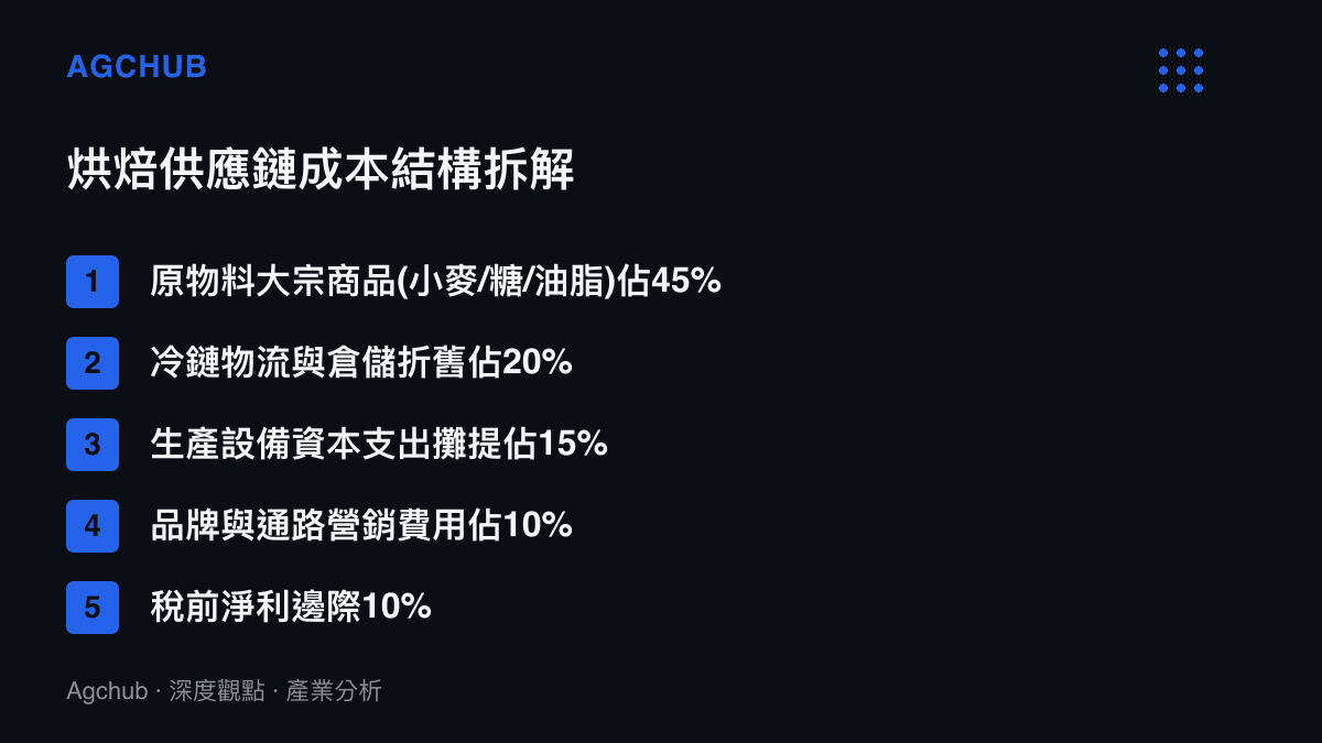 項目圖卡列出烘焙供應鏈中大宗原物料、冷鏈物流、設備支出、營銷費用與淨利的具體百分比結構