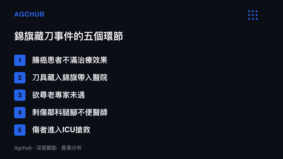 清單圖依序列出貴州錦旗藏刀傷醫事件的五個環節，從腸癌患者不滿療效、刀具藏入錦旗、目標老專家未遇，到刺傷鄰科行動不便醫師並送入ICU搶救