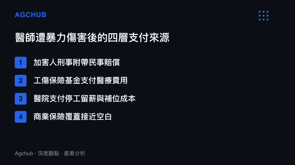 清單圖呈現醫師遭暴力傷害後費用的四層支付來源，包括加害人民事賠償、工傷保險基金、醫院停工留薪與人手補位支出，以及幾乎空白的商業保險覆蓋