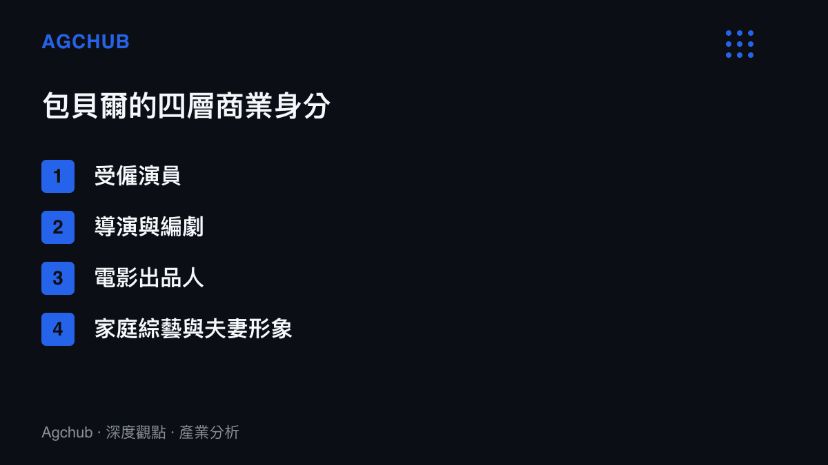 清單圖卡列出包貝爾的四層商業身分，從受僱演員、導演編劇、電影出品人到家庭綜藝與夫妻形象，並對應四種不同程度的輿論風險暴露