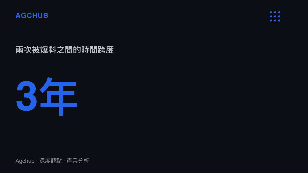 統計圖卡呈現包貝爾相隔三年的兩次被爆料紀錄，顯示輿論週期對同一藝人的重複作用