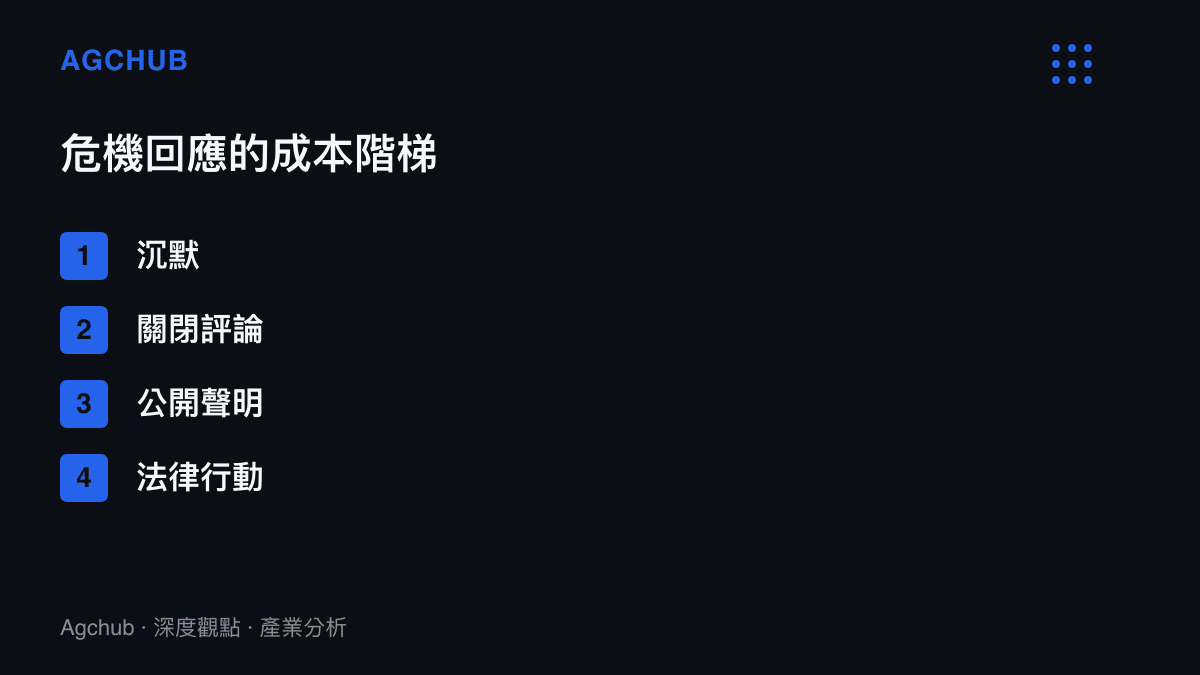 清單圖卡呈現名人危機回應的四級成本階梯，從零成本的沉默、切斷互動的關閉評論、需當事人現身的公開聲明，到成本最高的法律行動