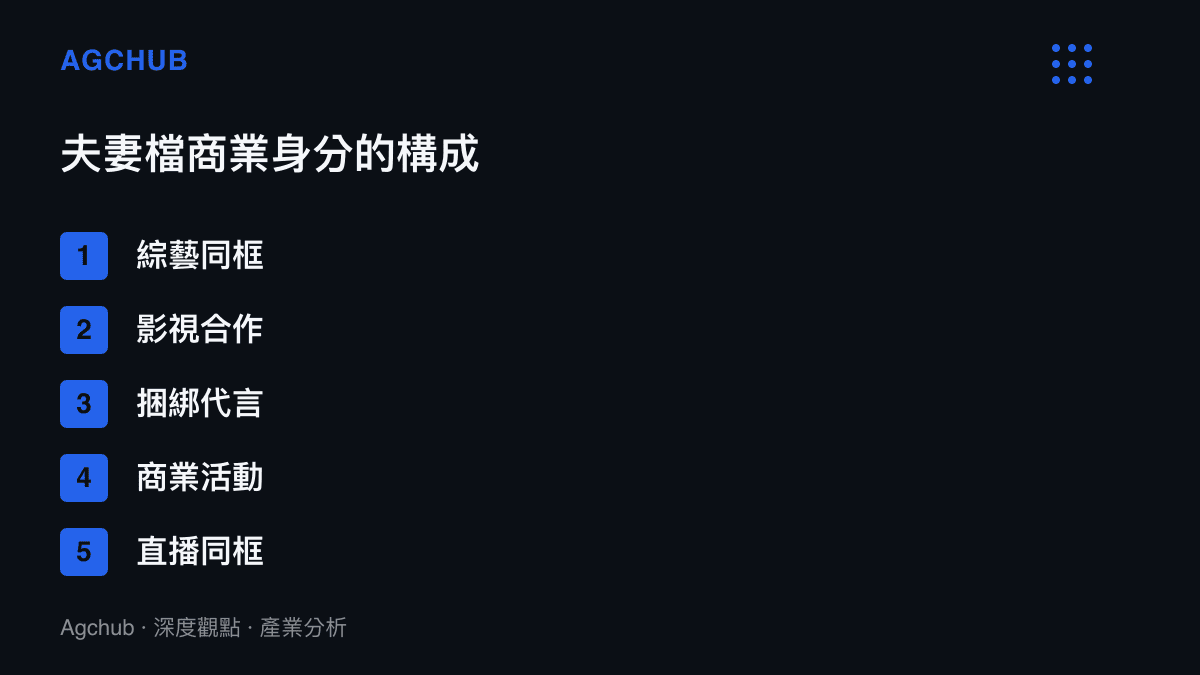 清單列舉夫妻檔藝人共同商業身分的五個構成項目，包括綜藝同框、影視合作、捆綁代言、商業活動與直播同框