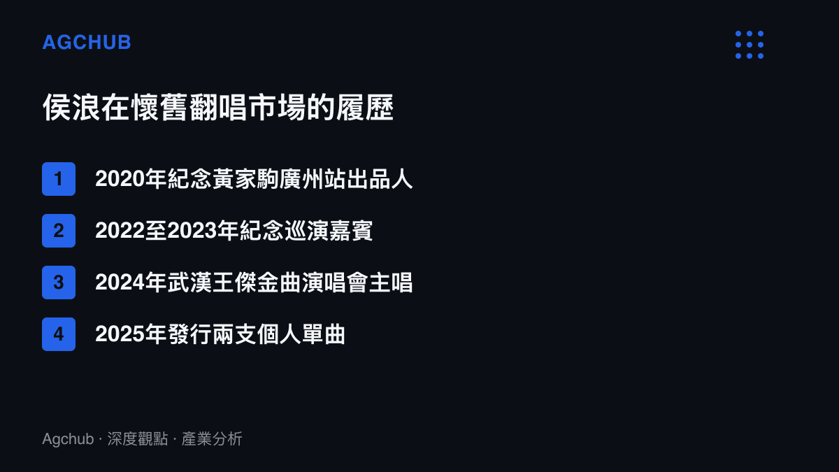 清單圖卡列出侯浪自2020年起在紀念演唱會與金曲翻唱市場的四項經歷，橫跨出品人、嘉賓與主唱三種角色
