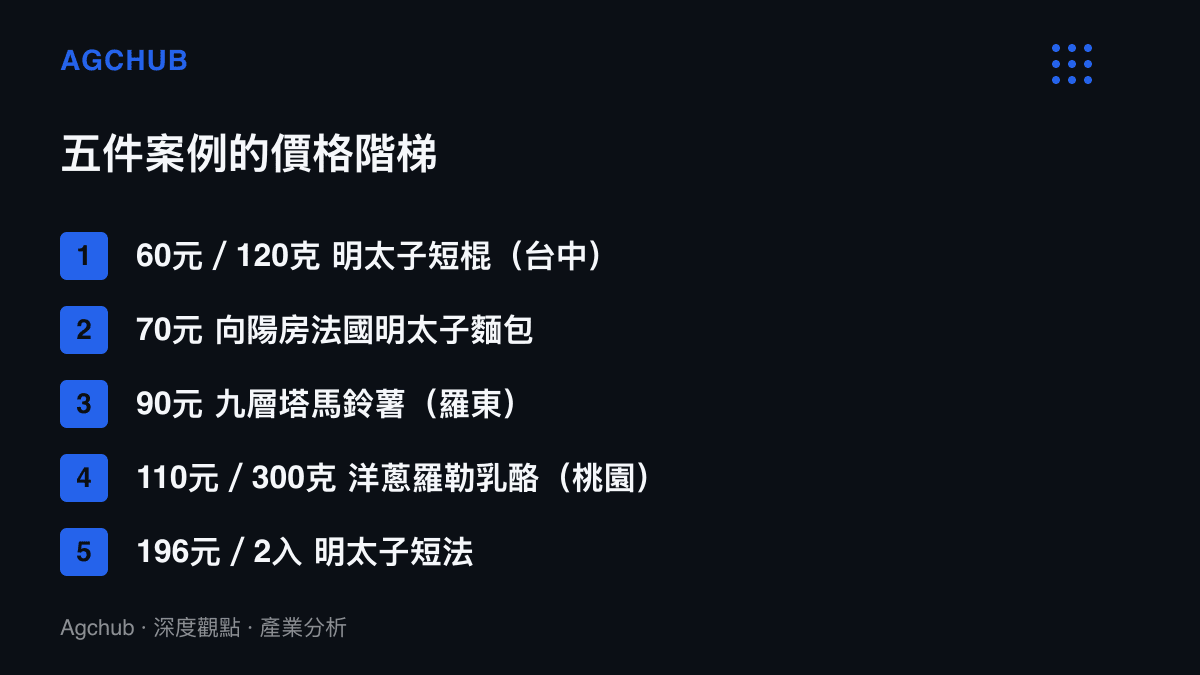 五家烘焙業者的鹹味歐式麵包售價由60元排到196元，附重量者僅兩件，120克短棍每公克0.50元、300克大體積款每公克0.37元，呈現格式造成的單價落差