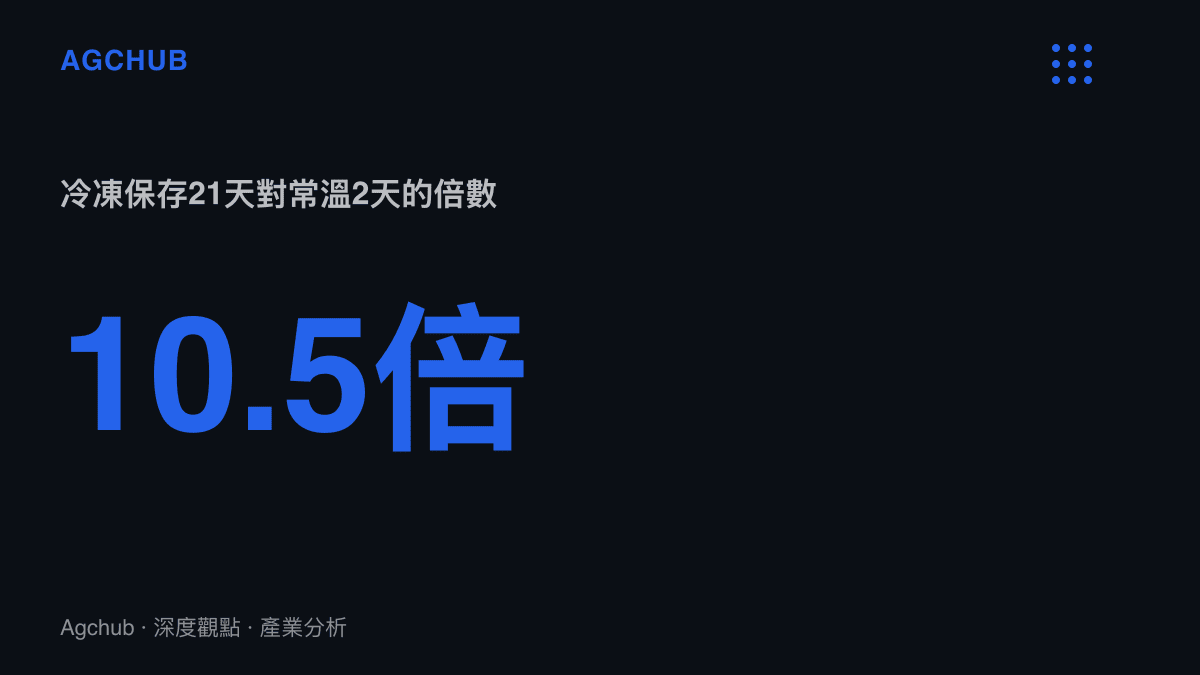 冷凍儲存21天相當於常溫儲存2天的10.5倍，儲存期限的倍數差距把麵包的販售半徑從街區延伸到臺灣本島