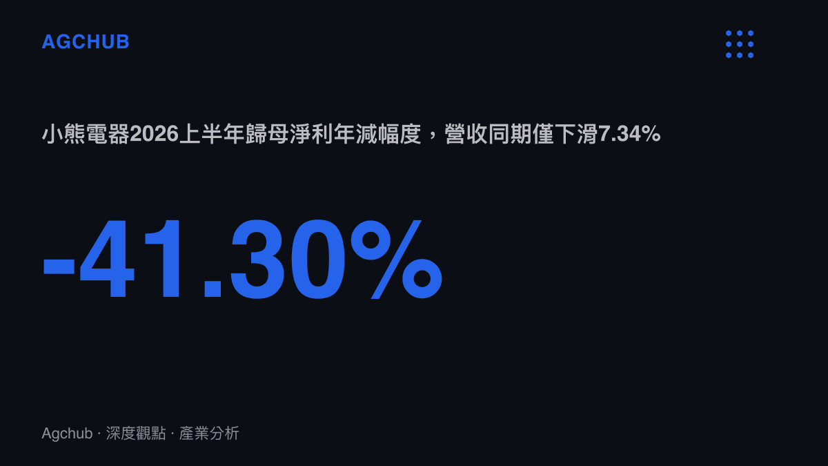 圖卡呈現小熊電器2026年上半年歸母淨利年減41.30%，與營收僅下滑7.34%之間約5.6倍的獲利放大關係