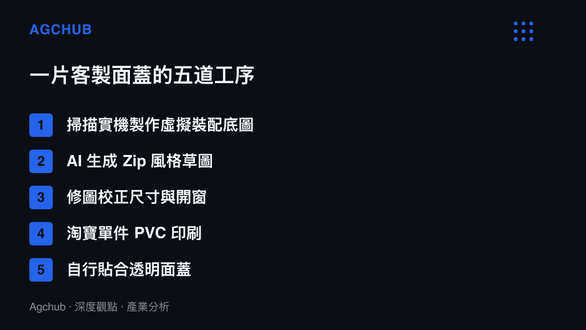 圖表列出自製 BeatBox 面板的五道工序，從掃描實機製作底圖、AI 生成 Zip 風格草圖、修圖校正尺寸與開窗，到淘寶單件印刷與自行貼合，並對應各步驟的成本量級