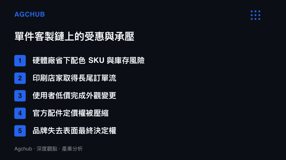 圖表列出這條客製生態的損益分配，受惠端為硬體廠、單件印刷店家與使用者，承壓端為官方配件定價權與品牌外觀控制權