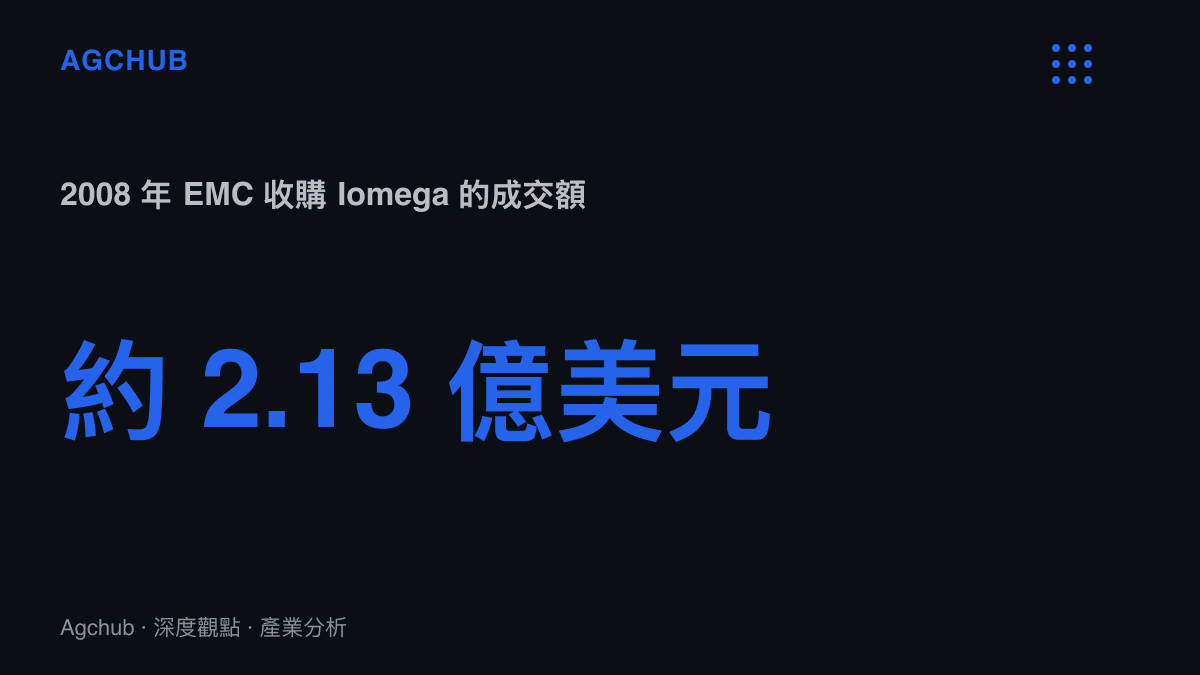 統計圖卡呈現 2008 年 EMC 以約 2.13 億美元收購 Iomega 的成交額，這家 1995 年推出 Zip 磁碟機的公司，其外觀設計如今以零授權成本成為 AI 生成的復古素材