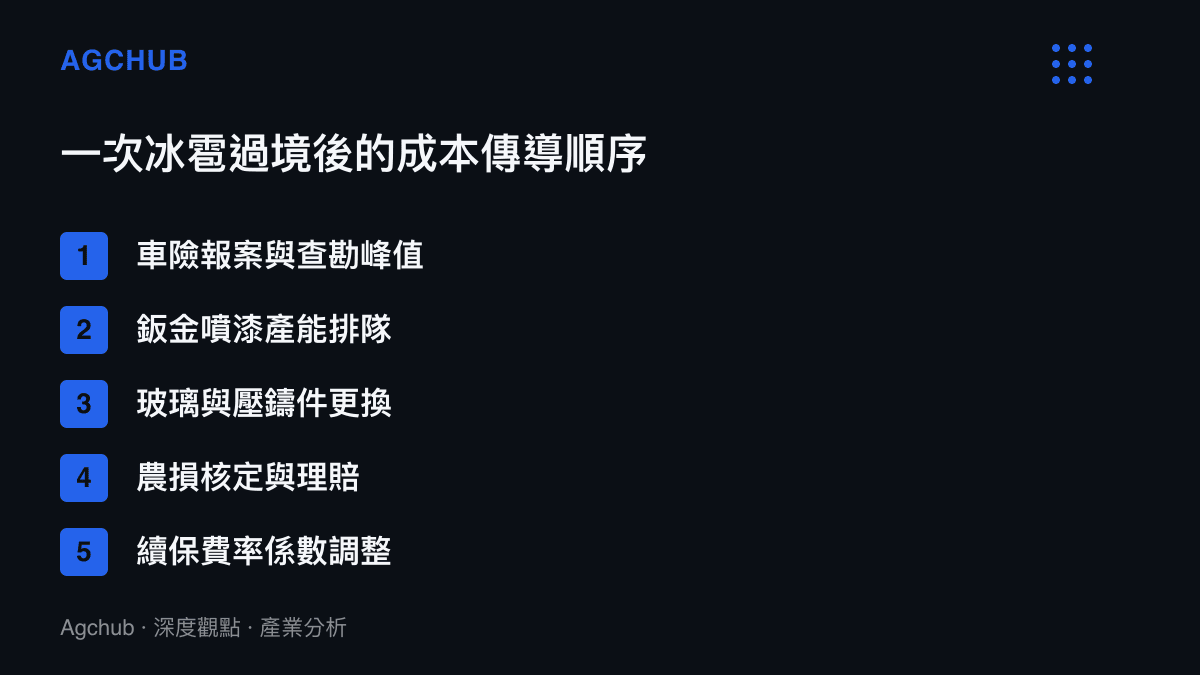 清單圖卡按時間順序列出冰雹過境後的五段成本傳導，從車險報案與查勘峯值開始，經鈑金噴漆產能排隊、玻璃與壓鑄件更換、農損核定，最終傳導至續保費率係數調整