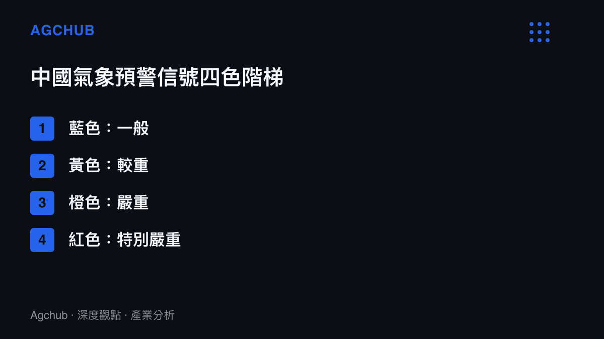 清單圖卡列出中國氣象預警信號的四個等級，藍色對應一般、黃色對應較重、橙色對應嚴重、紅色對應特別嚴重，等級越高觸發的社會響應動作越強