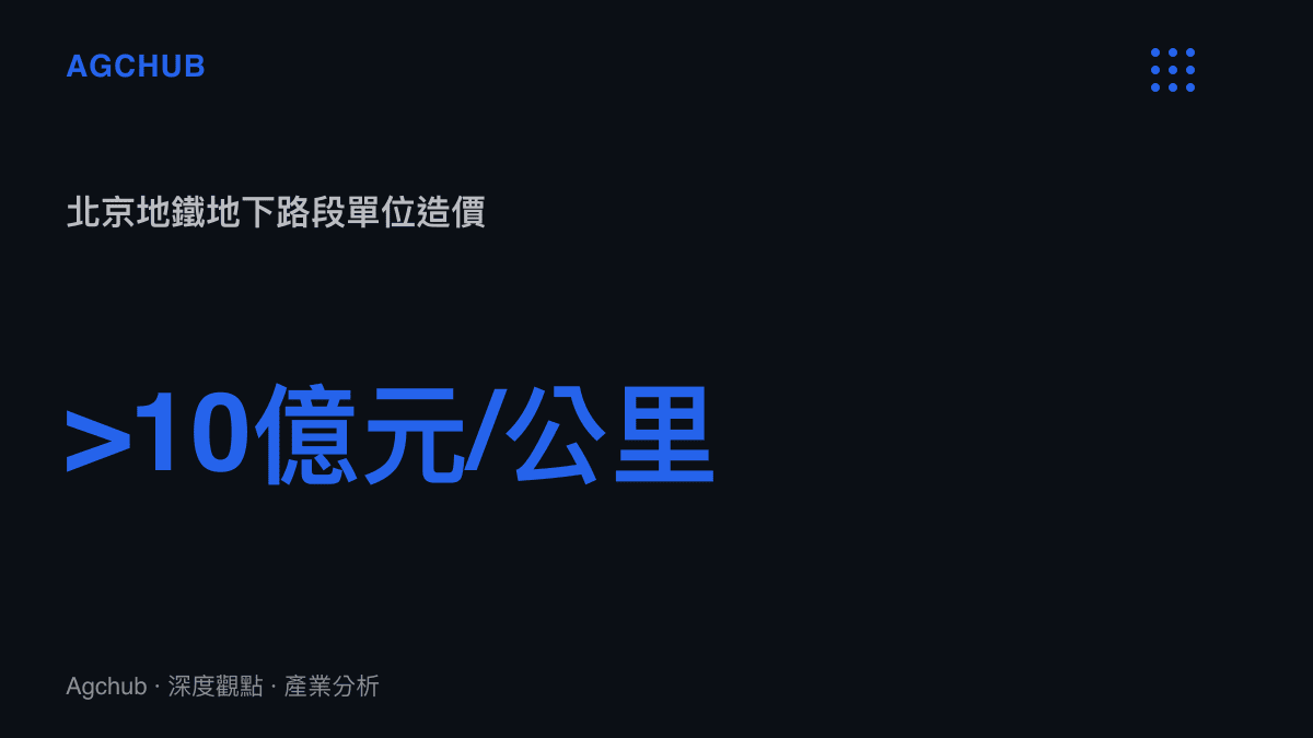 統計圖卡呈現北京地鐵地下路段每公裏造價超過十億元人民幣的高資本支出門檻