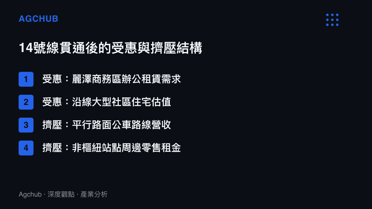 清單圖卡列舉北京地鐵14號線貫通後沿線商業區受惠與平行公車路線受擠壓的項目