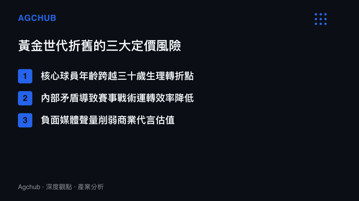 清單圖卡列舉比利時黃金世代面臨的三項主要資產定價風險，包含年齡老化、戰術效率降低與商業代言削弱