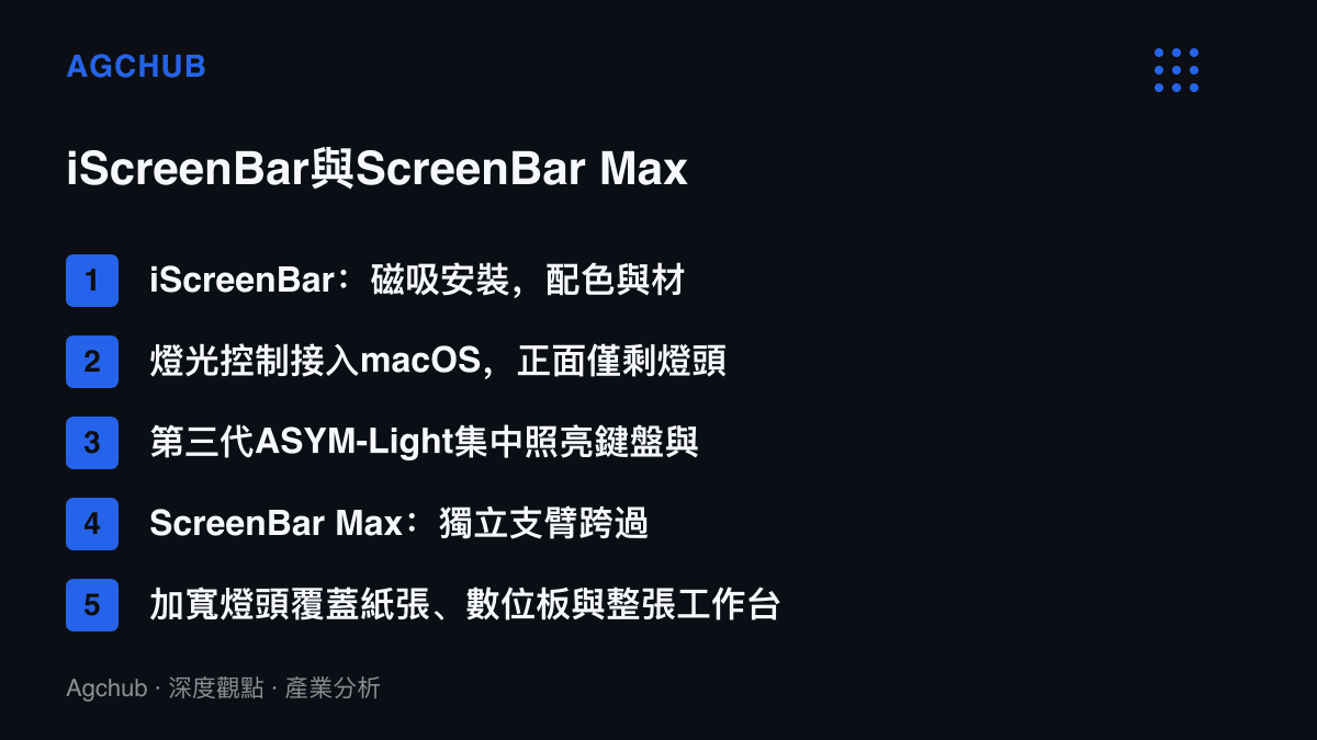 清單對照iScreenBar與ScreenBar Max的產品分工，前者以磁吸與配色融入iMac並將燈光控制接入macOS，後者以獨立支臂與加寬燈頭覆蓋雙螢幕工作臺上的鍵盤、紙張與數位板