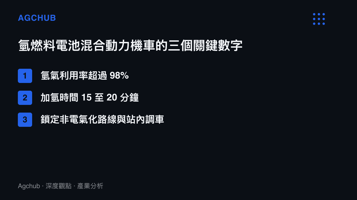 氫燃料電池混合動力機車的氫氣利用率超過百分之九十八，加氫時間十五至二十分鐘，適用於非電氣化鐵路路線與站內調車作業