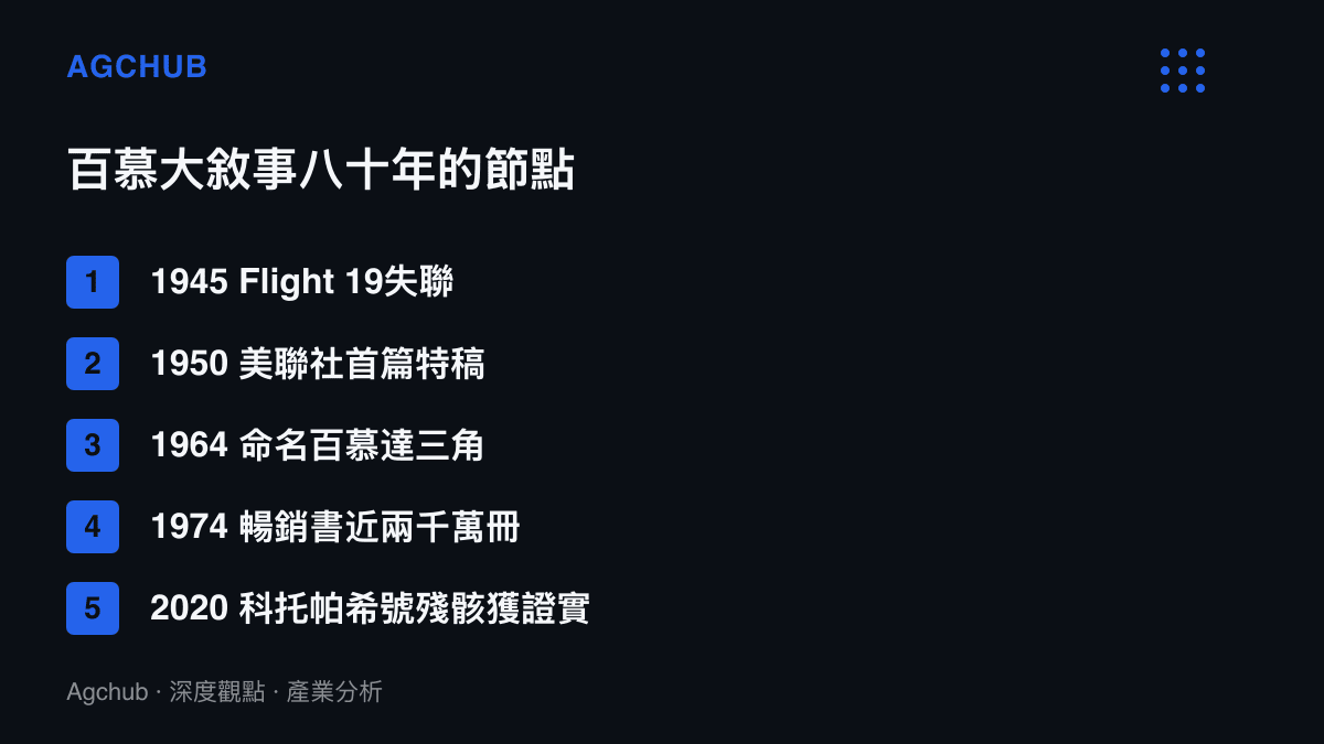 清單圖卡按時間排列百慕大敘事的五個節點，從1945年Flight 19失聯、1950年美聯社特稿、1964年命名、1974年暢銷書到2020年貨船殘骸獲得證實