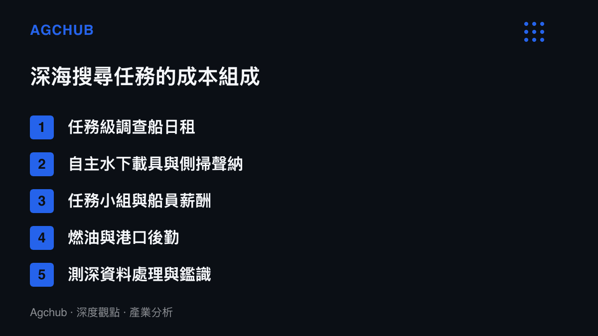 清單圖卡列舉深海搜尋任務的五項成本組成，包含調查船日租、水下載具與聲納設備、任務人員薪酬、燃油港口後勤與資料鑑識