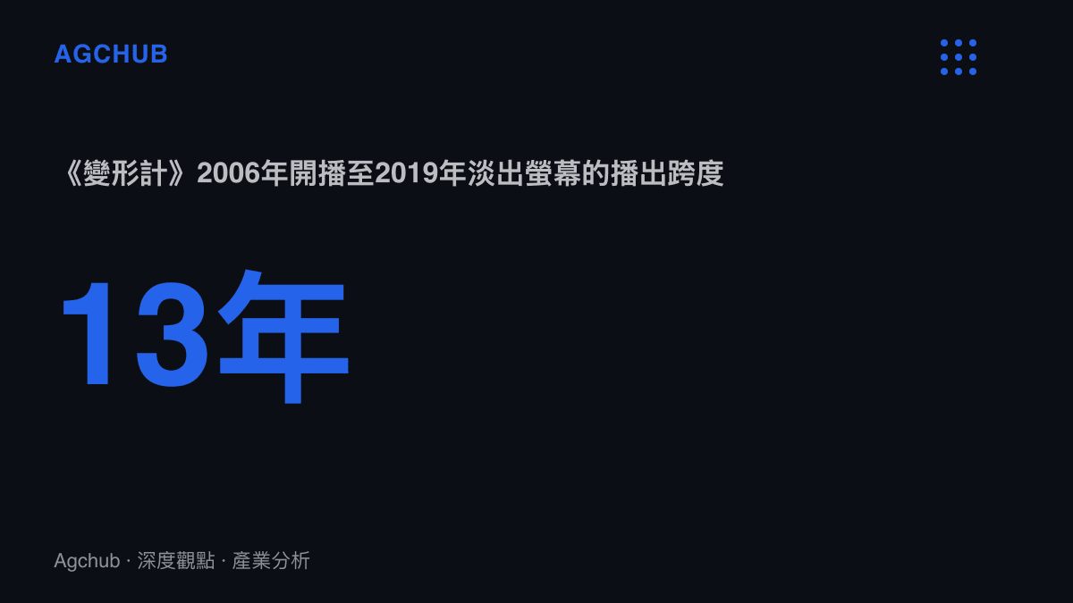 統計圖卡呈現湖南衛視《變形計》自2006年開播至2019年淡出螢幕、約十三年的播出跨度，作為這批素人關係存貨的生產基期