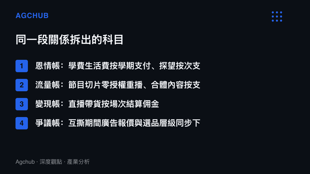 清單圖卡列出同一段資助關係拆成的四類帳目，包含按學期支付的學費生活費、按支累積的合體內容存貨、按場次結算的帶貨傭金，以及爭議期間同步下修的廣告報價與選品層級