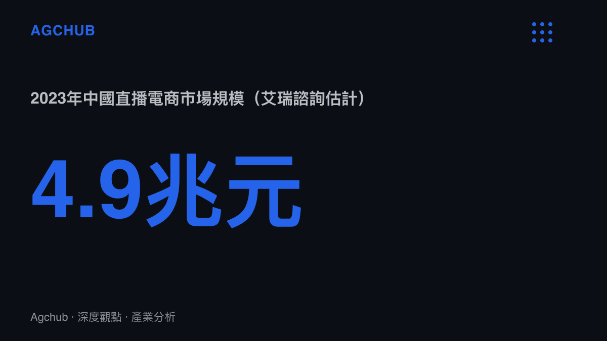 統計圖卡呈現艾瑞諮詢估計2023年中國直播電商市場規模約人民幣4.9兆元，說明恩情敘事變現所對準的市場總量與被排除在外的機會成本