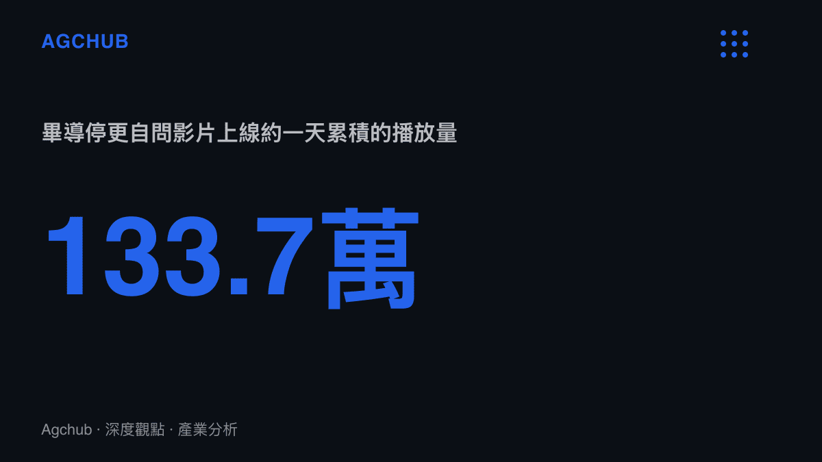 統計圖卡呈現畢導「不做諾獎科普的第一年」影片在上線約一天內累積133.7萬播放與4,501條彈幕的觸及規模