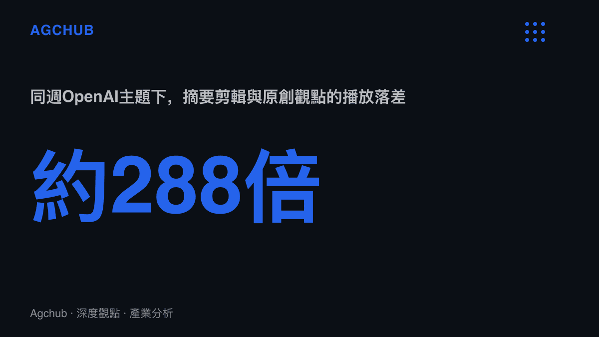 統計圖卡呈現同一週OpenAI主題內容中，發布會摘要剪輯影片117.8萬播放與陶哲軒觀點影片4,095播放的約288倍差距