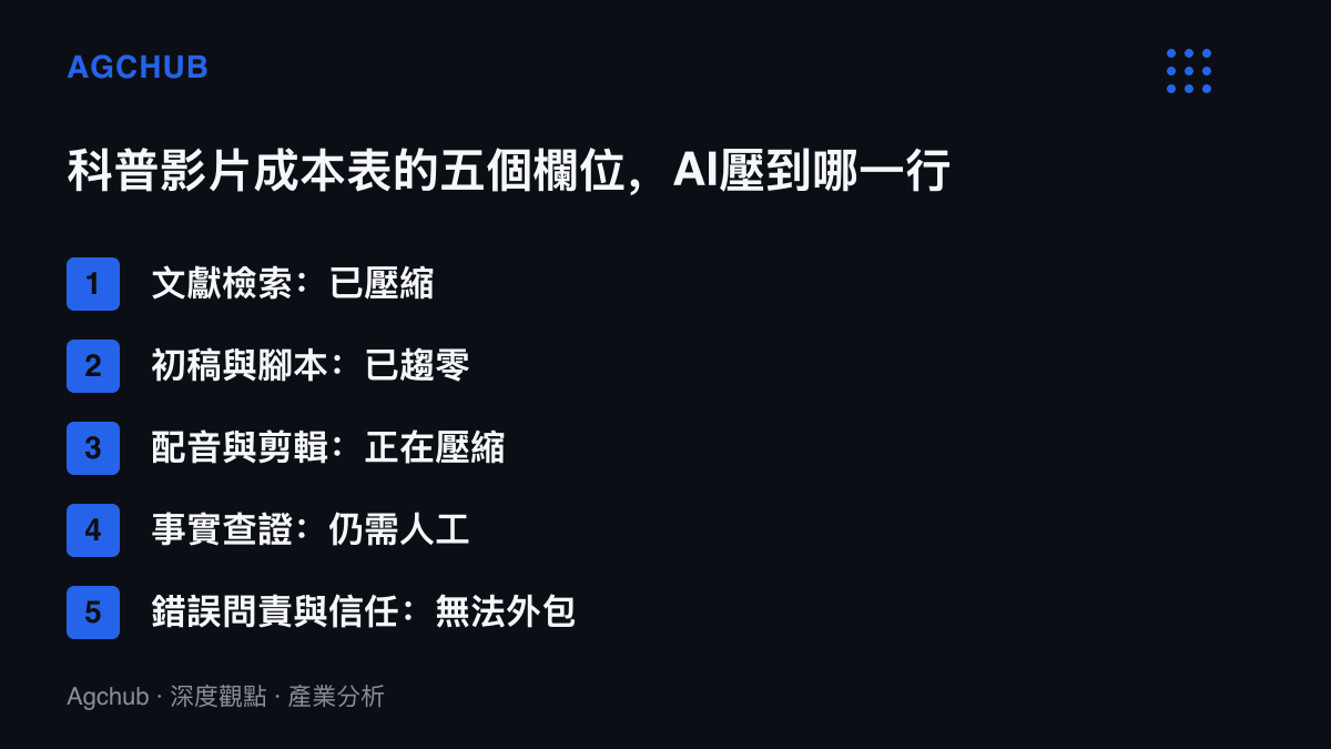 清單圖卡列出科普影片成本表的五個欄位，說明文獻檢索、初稿腳本與配音剪輯已被AI壓縮，事實查證仍需人工，錯誤問責與信任累積無法外包