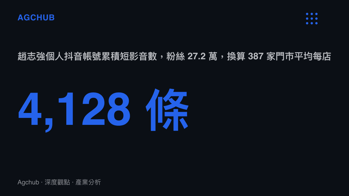 統計圖卡呈現比格比薩創辦人抖音帳號累積 4,128 條短影音與 27.2 萬粉絲，換算 387 家門市平均每家對應超過十條創辦人內容存量