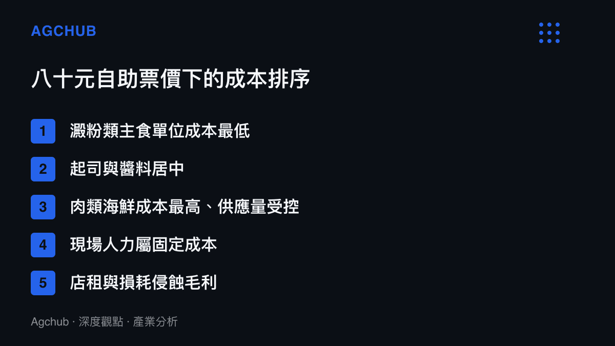 清單圖卡列出自助比薩八十元票價下各成本項的相對位置：澱粉主食單位成本最低、起司醬料居中、肉類海鮮最高，人力與店租為固定成本