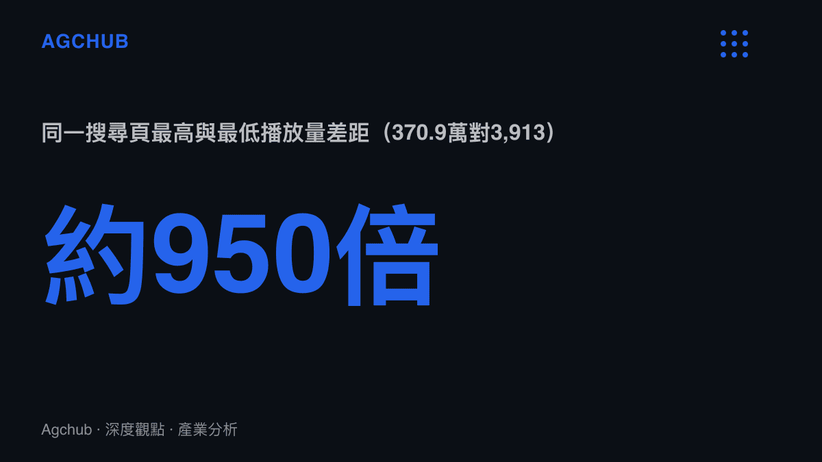 統計圖卡呈現B站自製遊戲搜尋結果頁中，最高370.9萬播放與最低3,913播放之間接近九百五十倍的流量落差