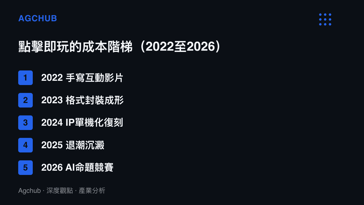 清單圖卡列出B站點擊即玩遊戲從2022年手寫互動影片、2023年格式成形、2024年IP單機復刻、2025年退潮，到2026年AI創造公開賽命題生產的五階段成本下移過程